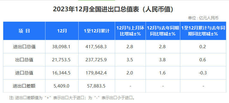 2023年海关数据出炉：最赚钱产品有哪些？