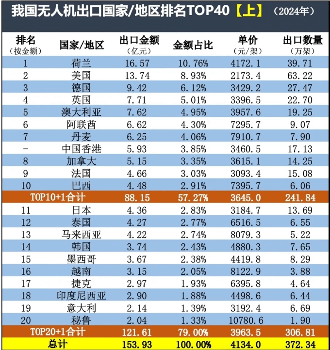 无人机出口top20